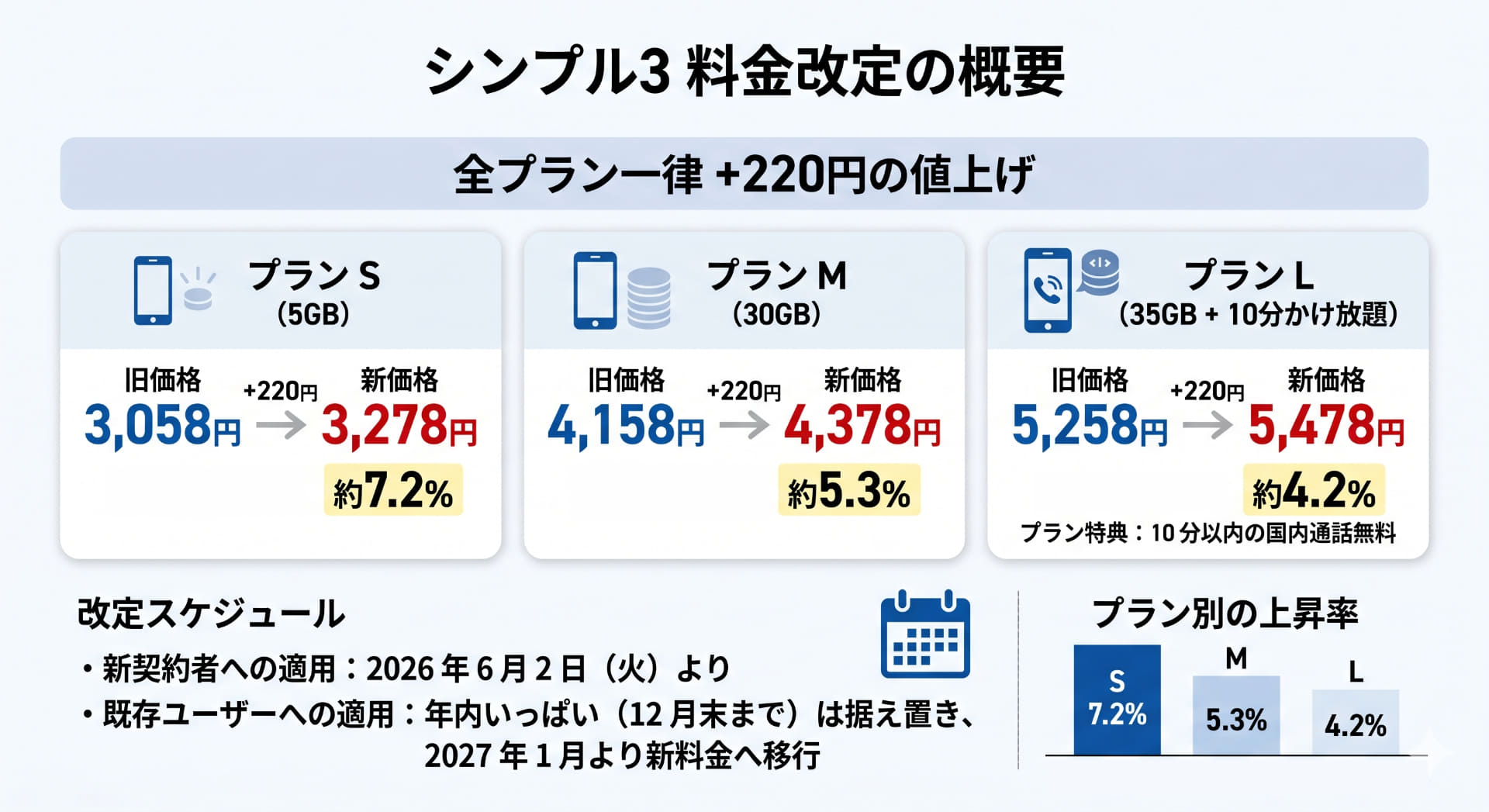 シンプル3はそれぞれ220円ずつ上がる。新旧の基本料金比較は図のとおり。図はGeminiで作成