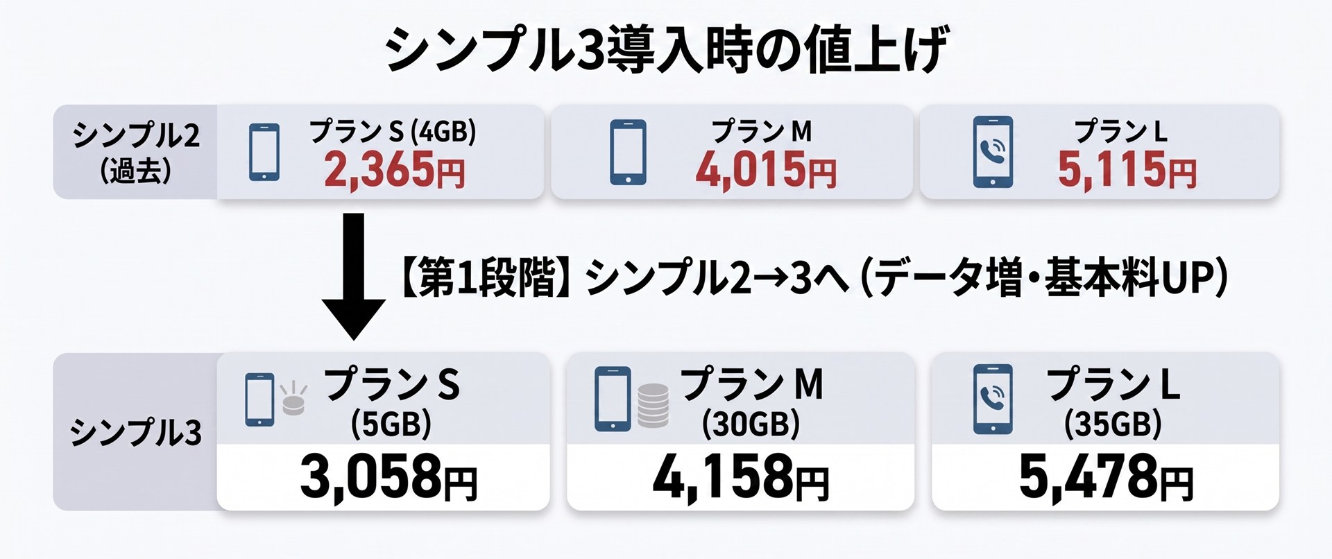 ソフトバンクは、シンプル3導入時にも基本料を値上げしている。今回の値上げは、シンプル2からカウントすると2回目だ。図はGeminiで作成