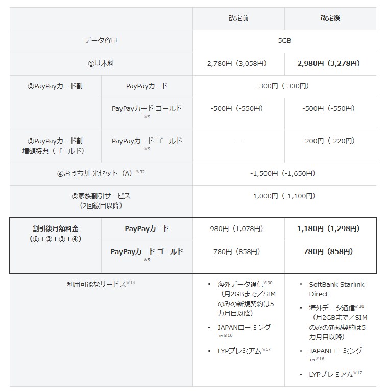 割引後の料金が据え置かれている。これは、PayPayカード ゴールドで支払った場合に、増額特典（ゴールド）がつくためだ。これで値上げぶんを相殺している