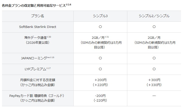 シンプル2にも、SoftBank Starlink Directや海外ローミング2GB無料がつく