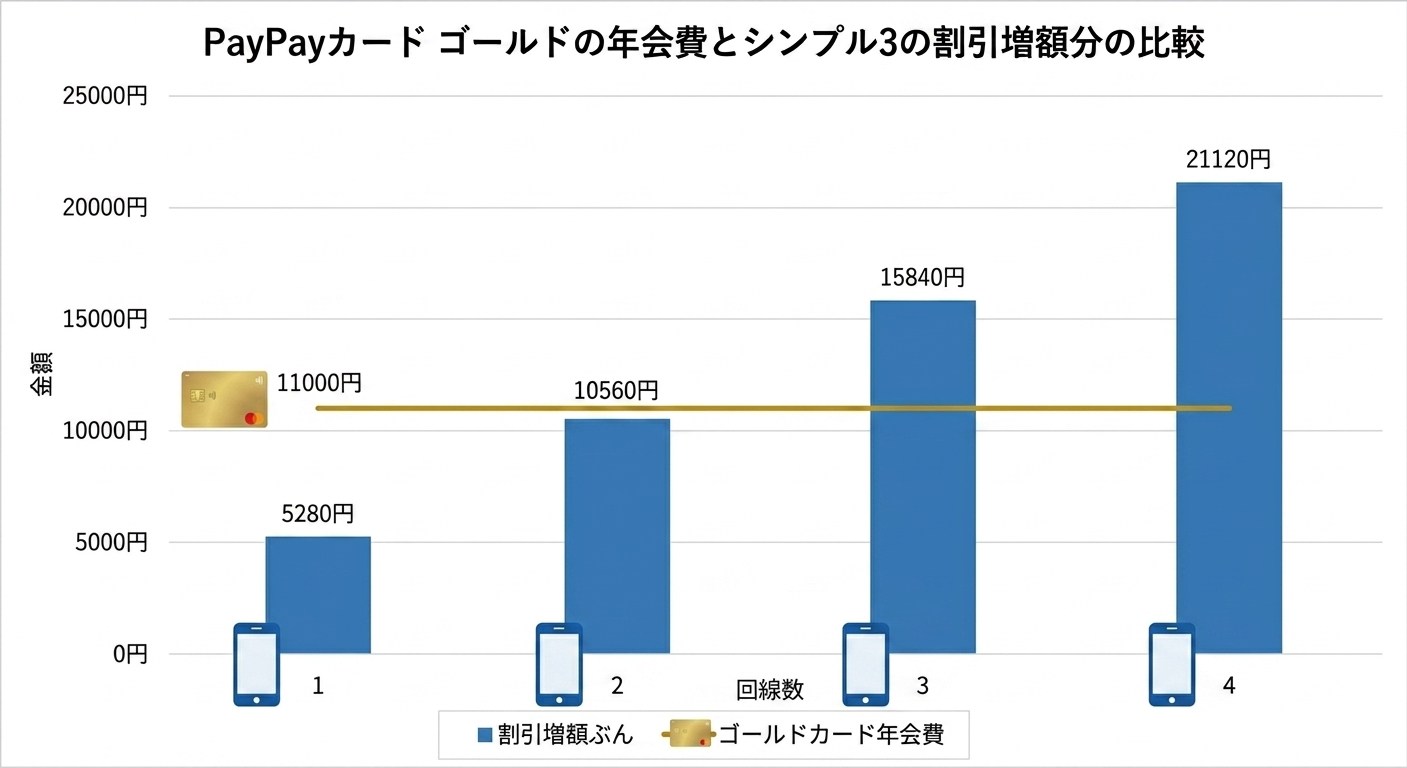 PayPayカード ゴールドで支払う回線数が多ければ、割引増額ぶんが年会費を上回る。図はGeminiで作成