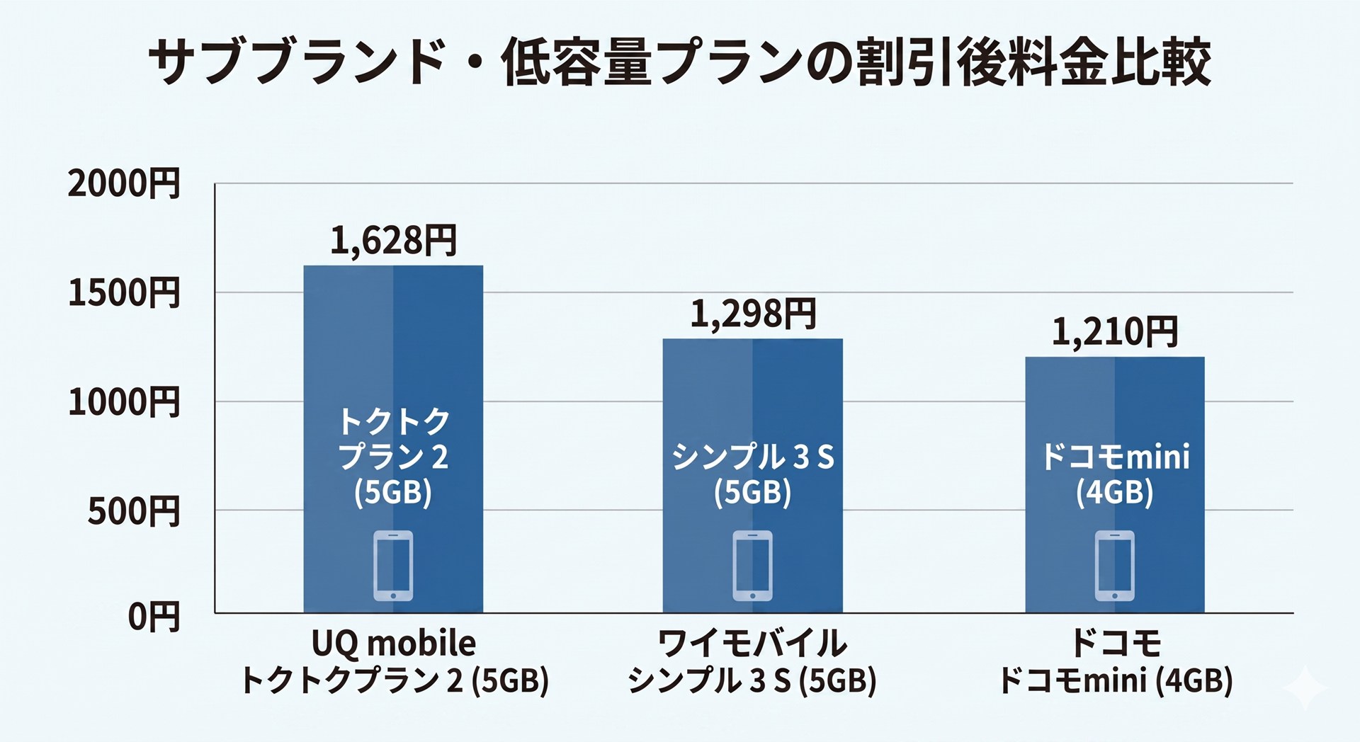 競合との料金比較。いずれも、クレジットカード割引はノーマルカード適用時のもの、光回線やでんきセット割引などは適用した状態で比較しているが、ワイモバイルは値上げ後も安さを維持している。図はGeminiで作成