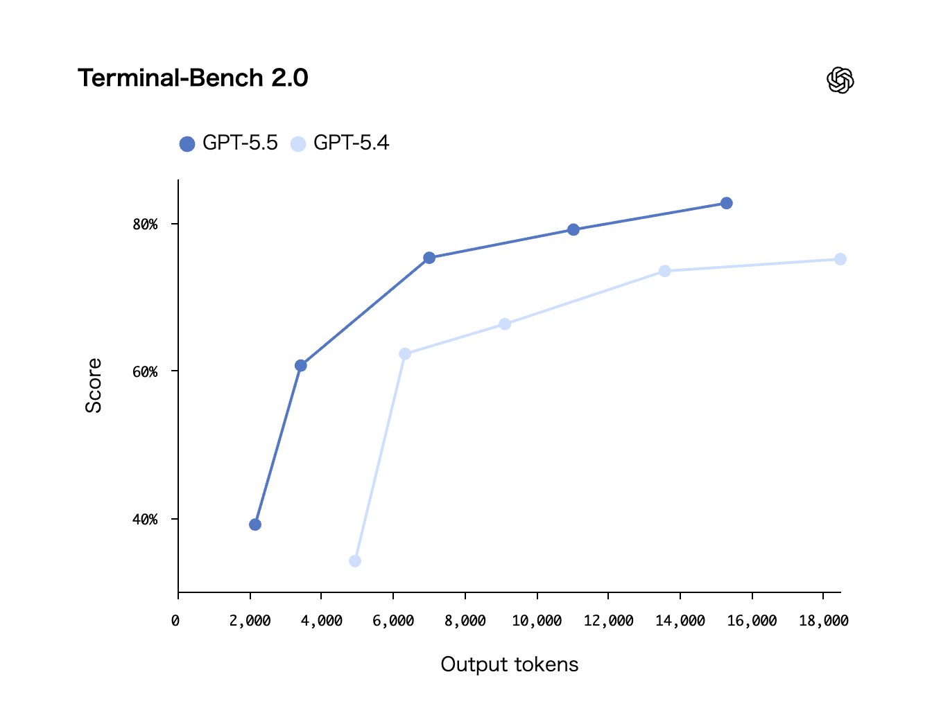 「Terminal-Bench 2.0」のスコア