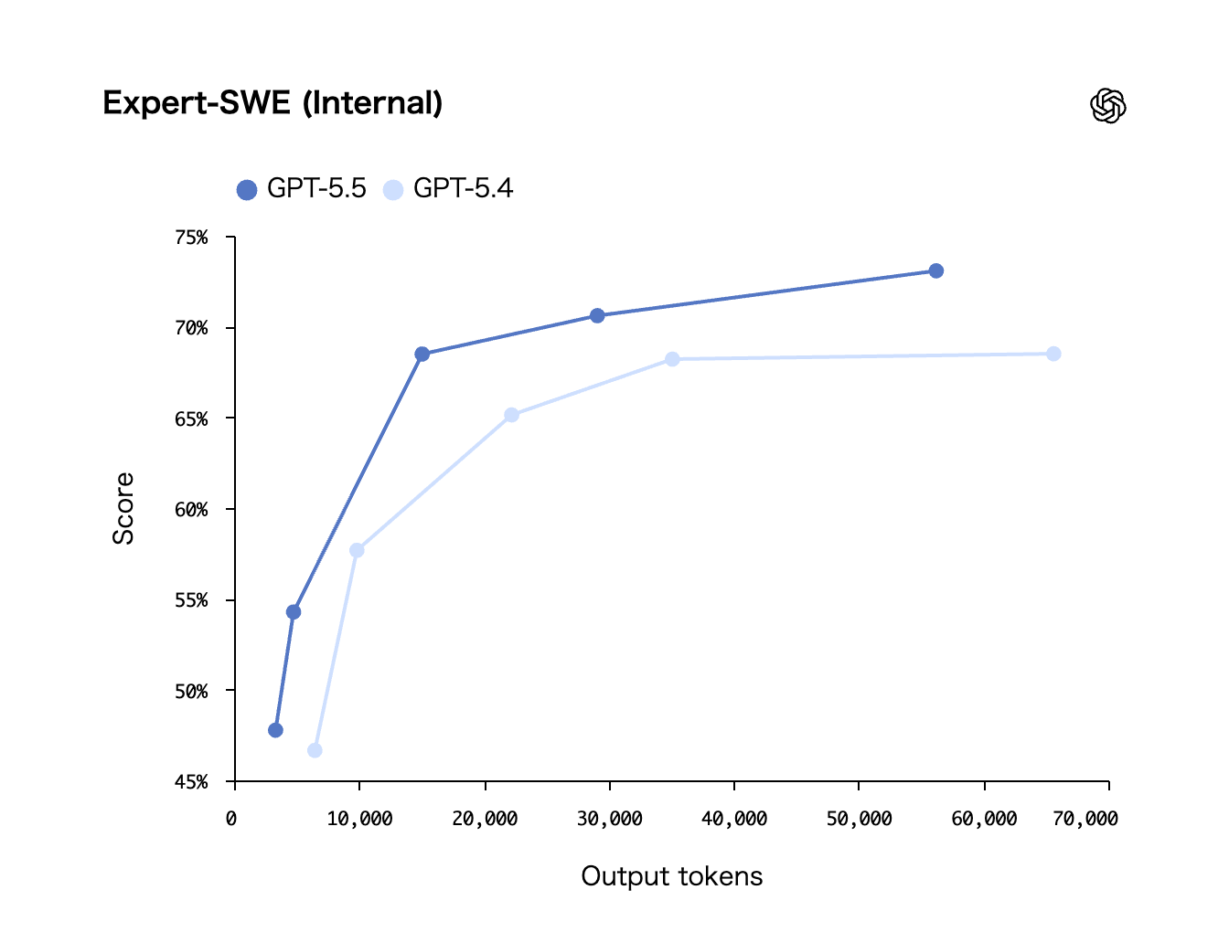 「Expert-SWE」のスコア