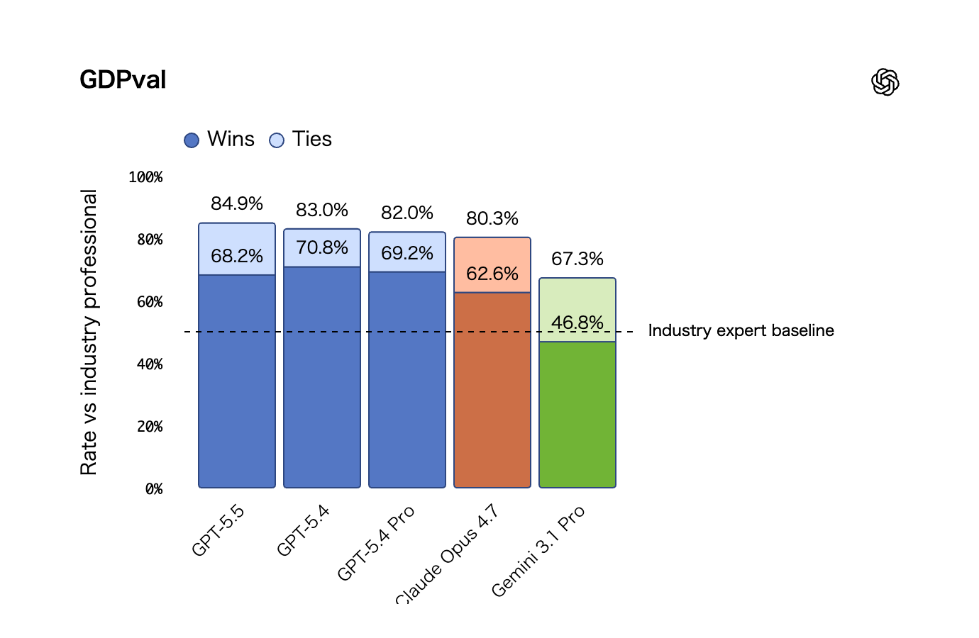 「GDPval」のスコア