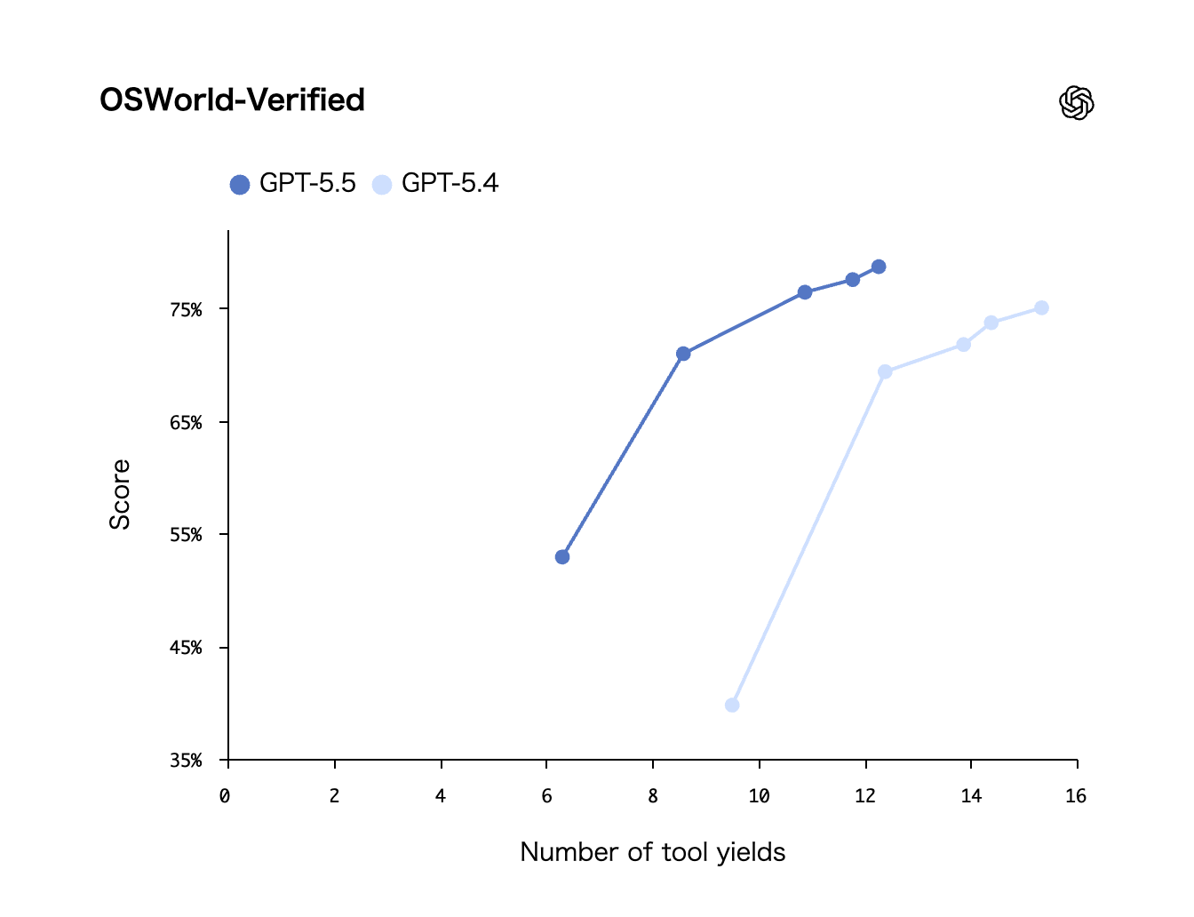 「OSWorld-Verified」のスコア
