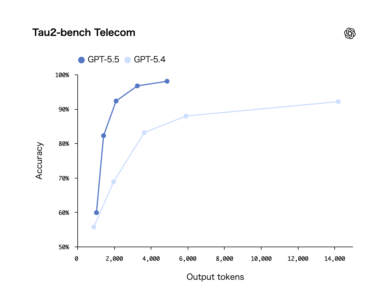 「Tau2-bench Telecom」のスコア