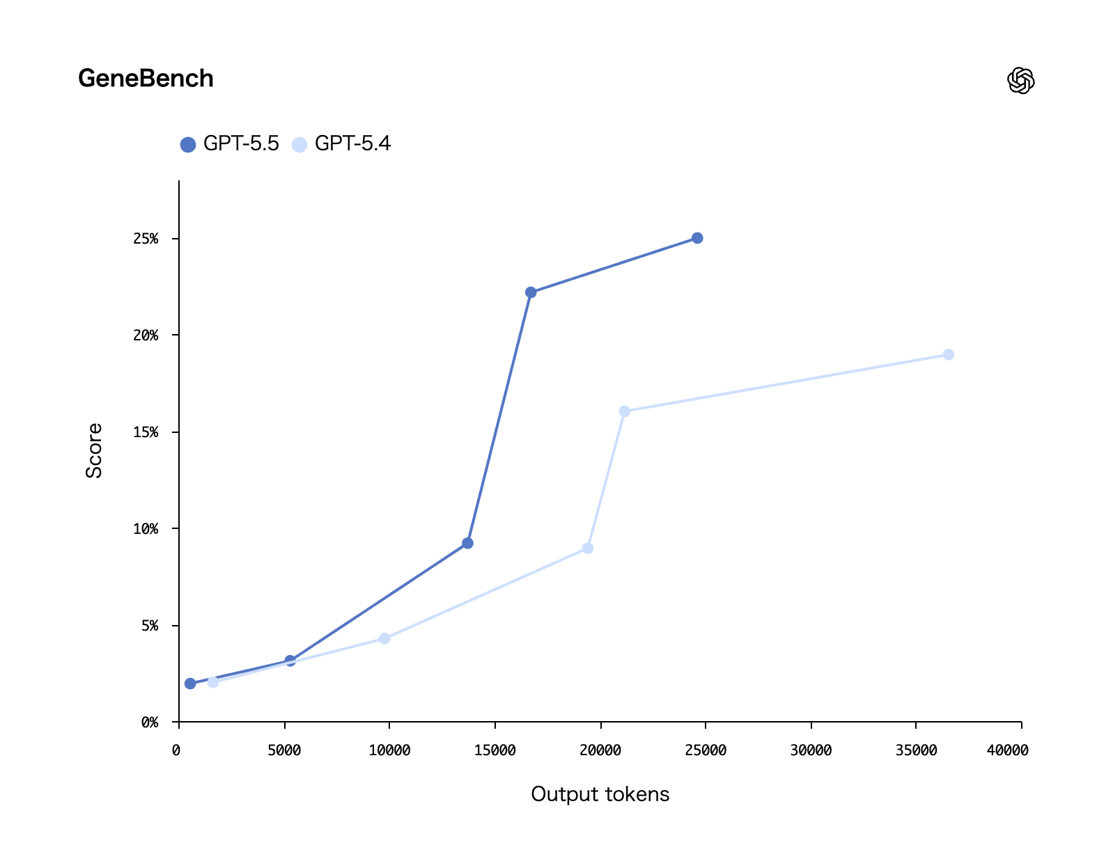 「GeneBench」のスコア