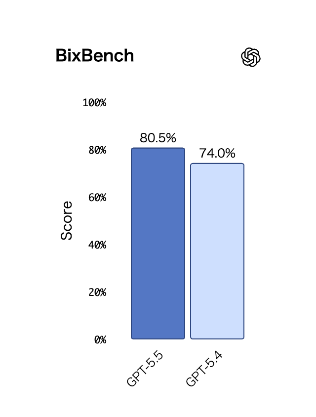 「BixBench⁠」のスコア