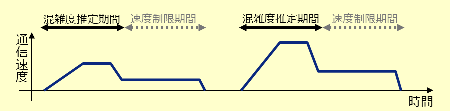 ネットワークの混雑度推定に基づくトラフィック制御の仕組み