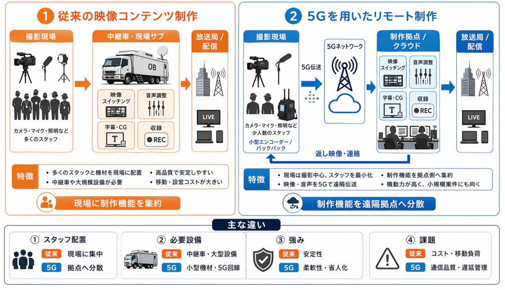 図1 従来の映像コンテンツ制作と5Gを用いたリモート制作の比較（ChatGPTで作成）