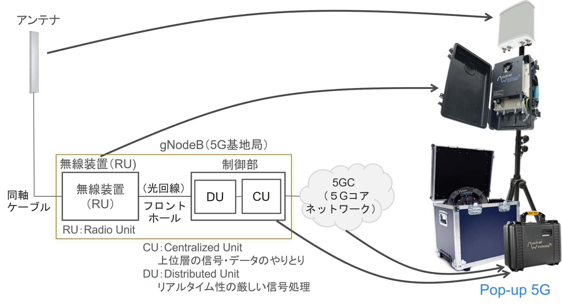 図2 Pop-up 5Gと5Gネットワークの対応（出典：Neutral Wireless）