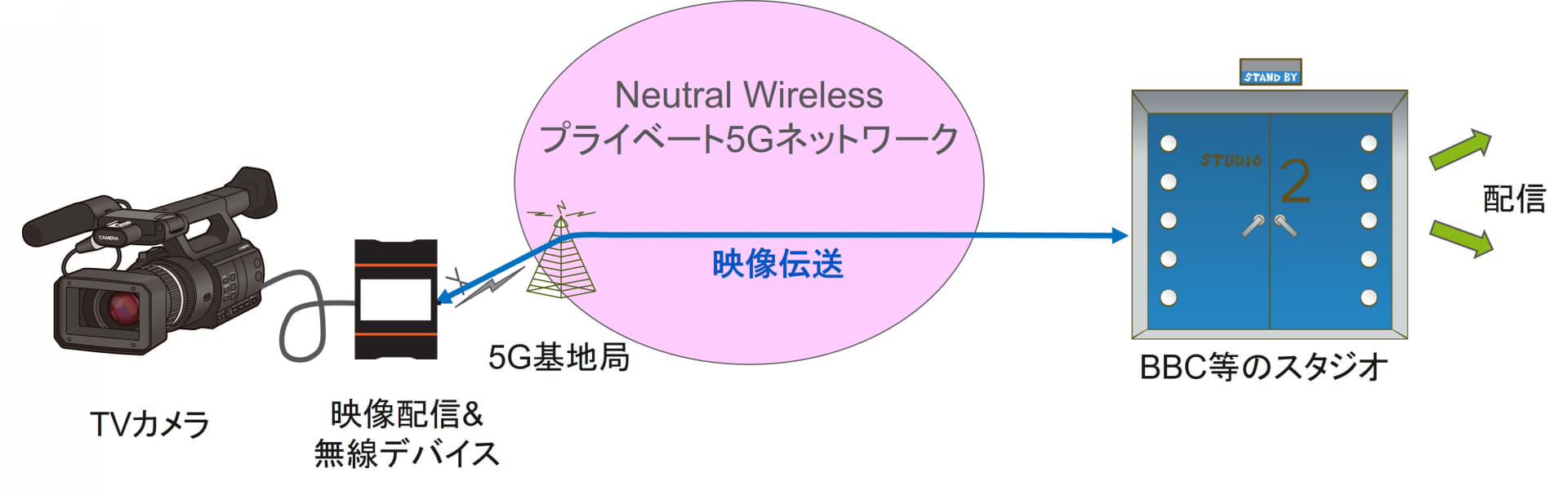 図3 Neutral Wirelessのプライベート5Gネットワークを用いた映像伝送