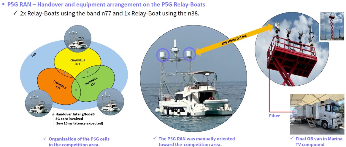 図4 パリオリンピックのマルセイユ沖ヨットレースのための5Gプライベートネットワーク（出典：<a href="https://www.itu.int/en/ITU-R/seminars/Future-of-tv-europe/Documents/Presentations/Zwahlen_Connecting%20the%20Games%20via%205G%20Private%20Network.pdf" class="strong bn" target="_blank">ITU-R Seminars on Future of TV Europe</a>）