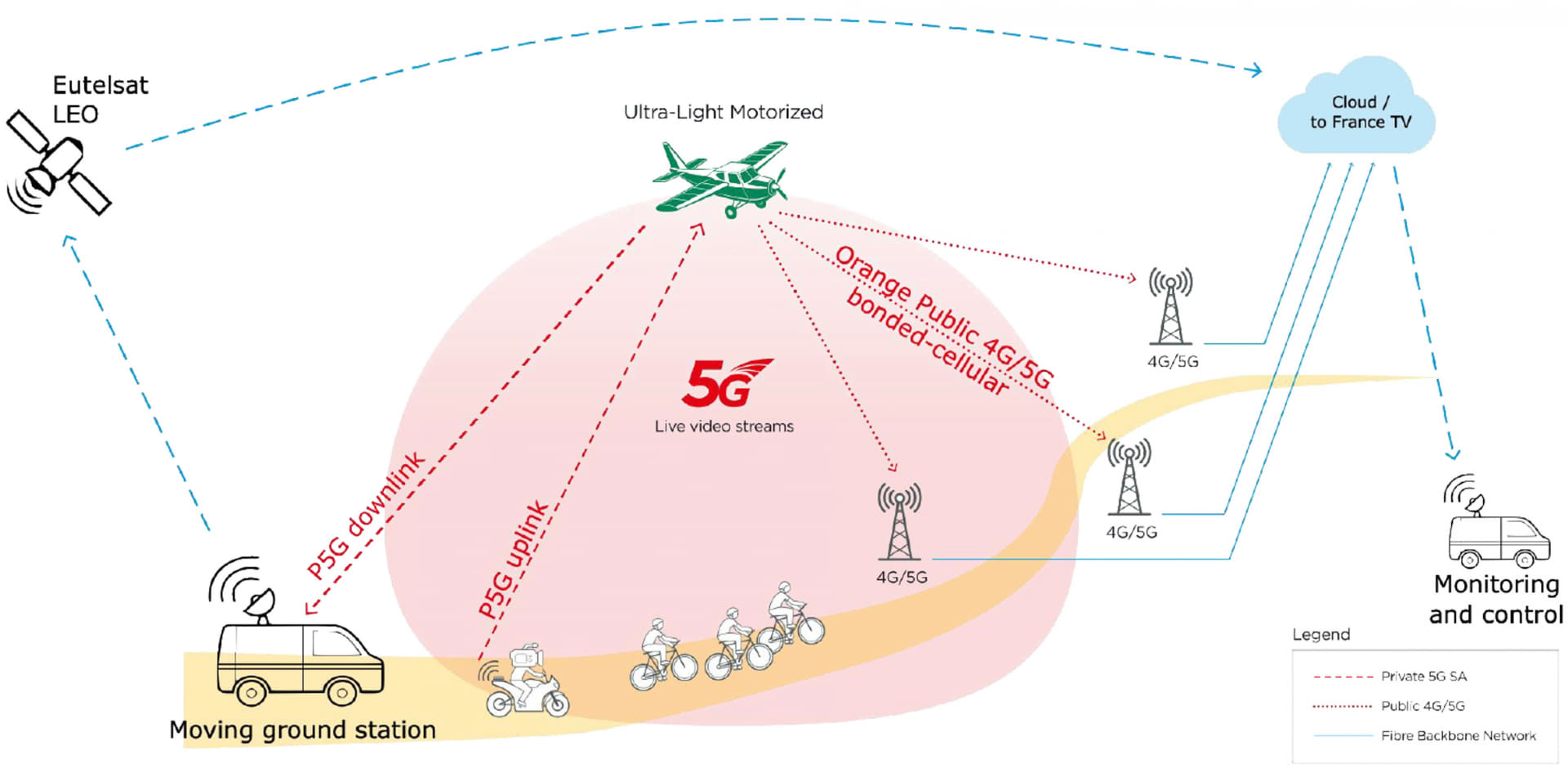 図5 Bretagne Classicでの空飛ぶ基地局による映像中継ネットワーク構成（出典：<a href="https://show.ibc.org/accelerator-project-conquering-airwaves-private-5g-land-sea-sky" class="strong bn" target="_blank">Accelerator Project 2025: Conquering the Air (Waves): Private 5G from Land to Sea to Sky</a>）