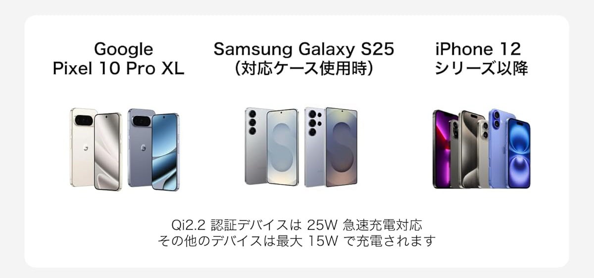 Qi2 25W対応のスマートフォンはまだ少ないが、徐々に増えつつあるようだ。なお、iPhoneはiPhone 16以降（iOS 26以降を搭載）がQi2 25W対応となる