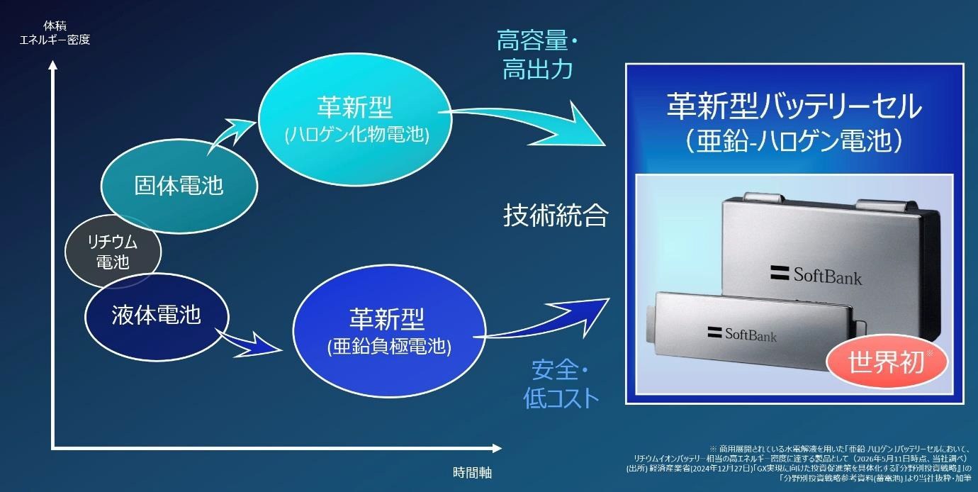 革新型バッテリーセルの技術特性のイメージ