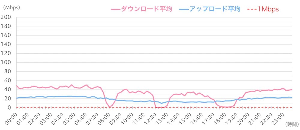 平日の通信速度(平均値)