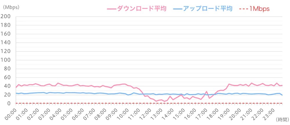 休日の通信速度(平均値)