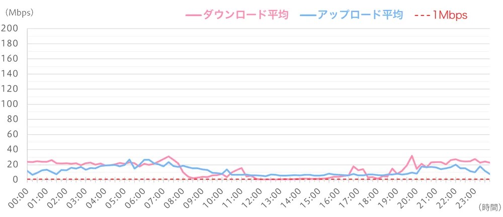 平日の通信速度(平均値)