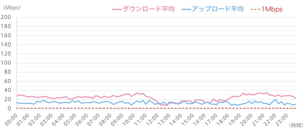 休日の通信速度(平均値)