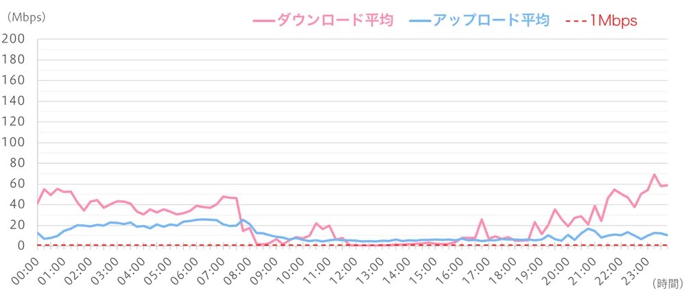 平日の通信速度(平均値)