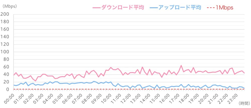 休日の通信速度(平均値)