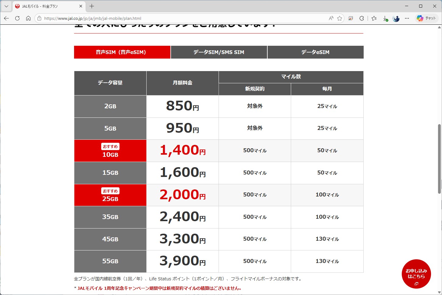 JALモバイルで毎月の料金に対して付与されるマイルは、25マイルから130マイル