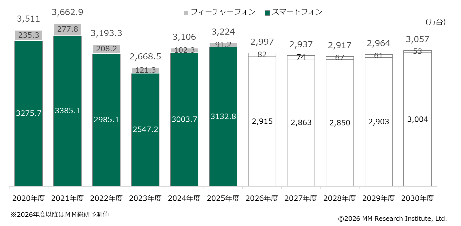 国内携帯電話の総出荷台数推移・予測