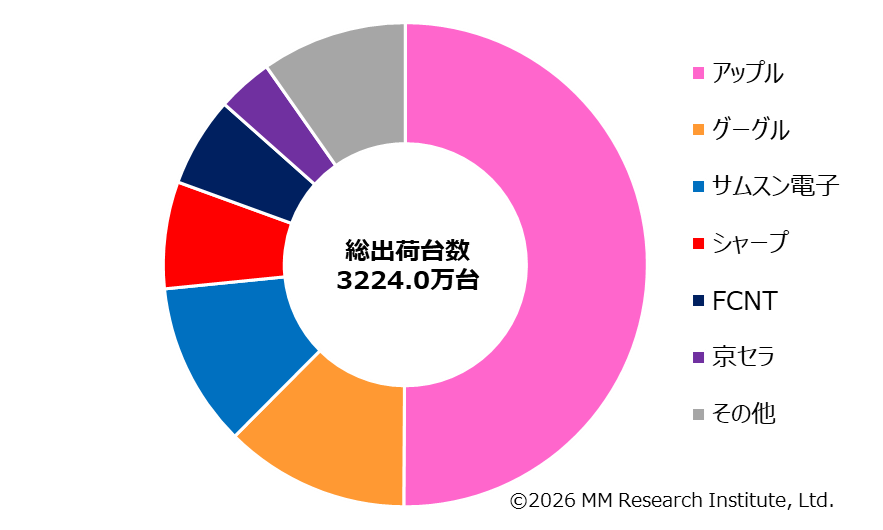 2025年度通期メーカー別総出荷台数シェア
