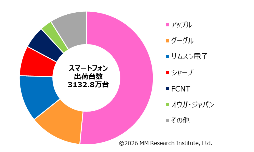 2025年度通期メーカー別スマートフォン出荷台数シェア