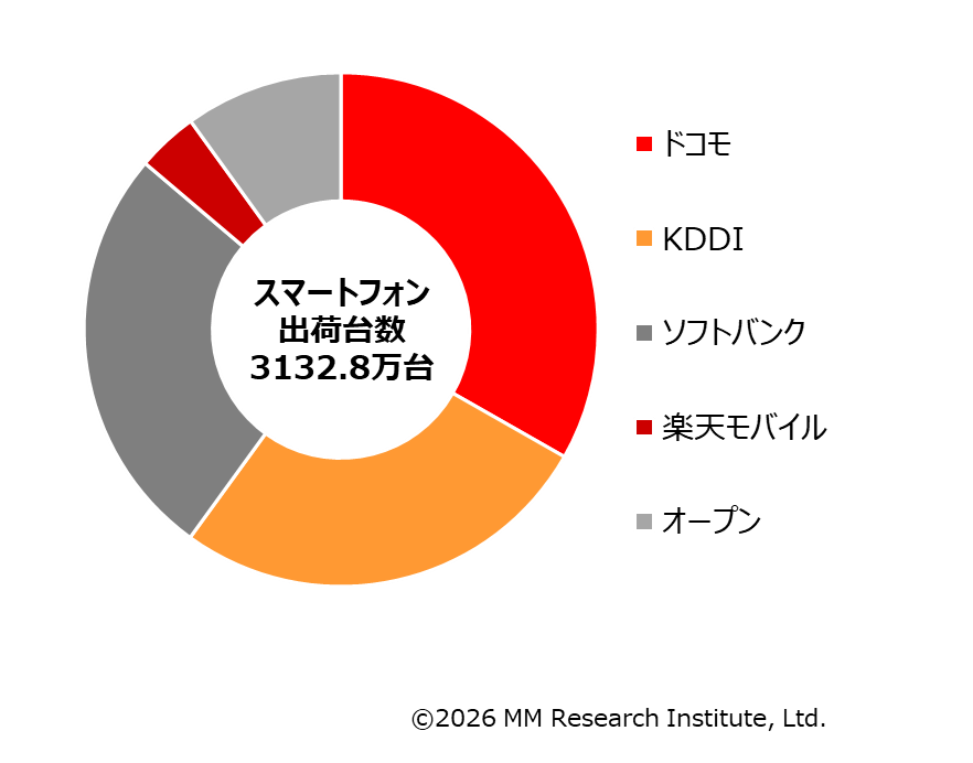 2025年度通期携帯キャリア別スマートフォン出荷台数シェア