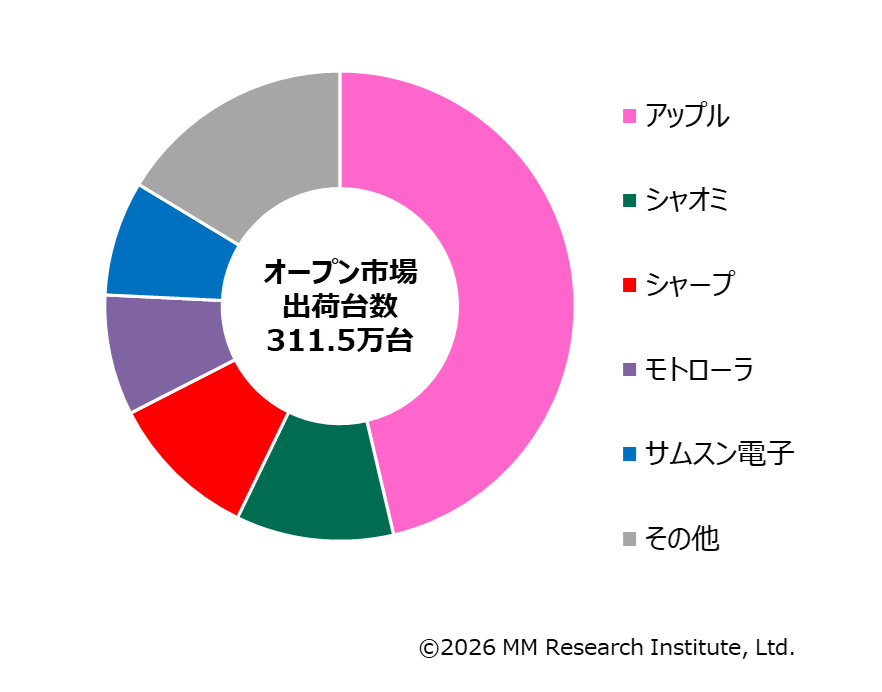 2025年度通期オープン市場スマートフォン出荷台数シェア