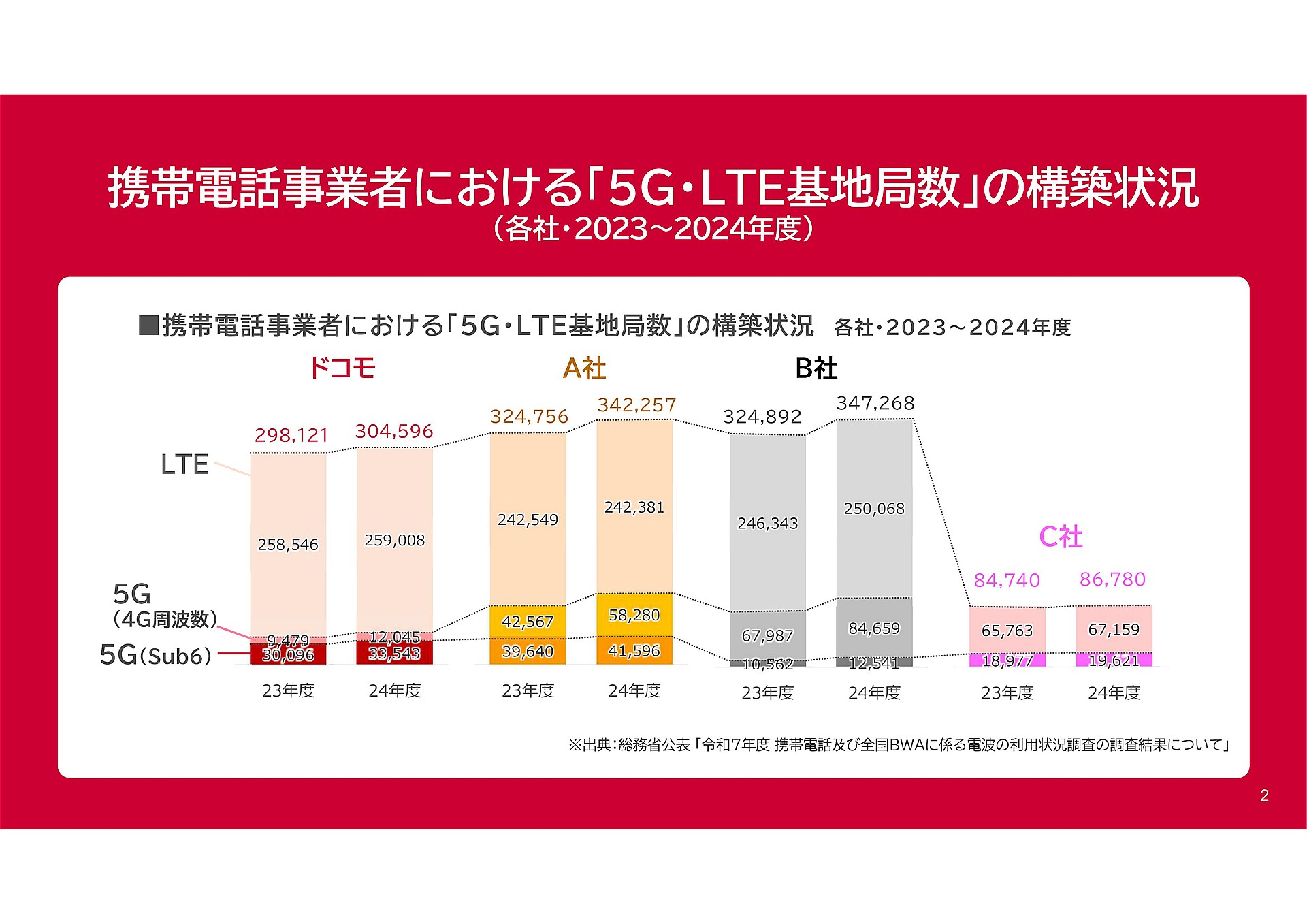 2023年度と2024年度の各社基地局数