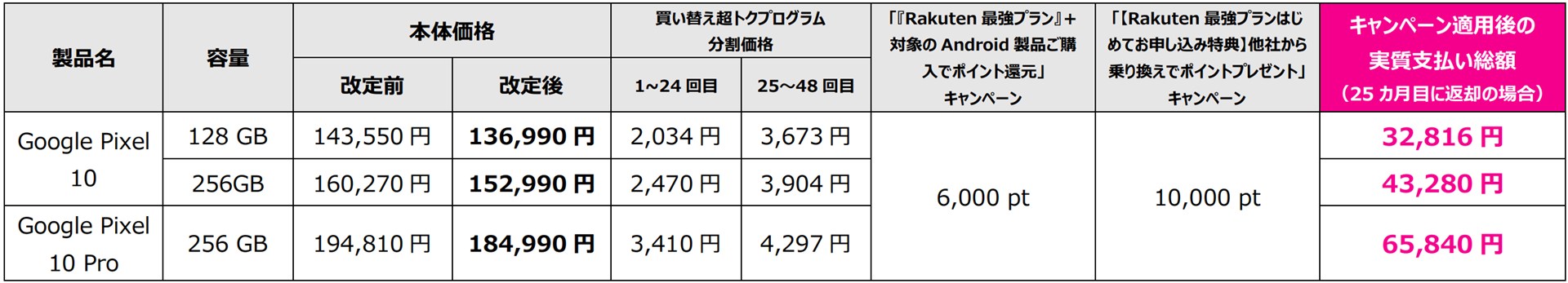 他社から乗り換え（MNP）で初めて楽天モバイルに申し込み、かつ「楽天モバイル買い替え超トクプログラム」を利用して「Google Pixel 10/10 Pro」を購入する場合