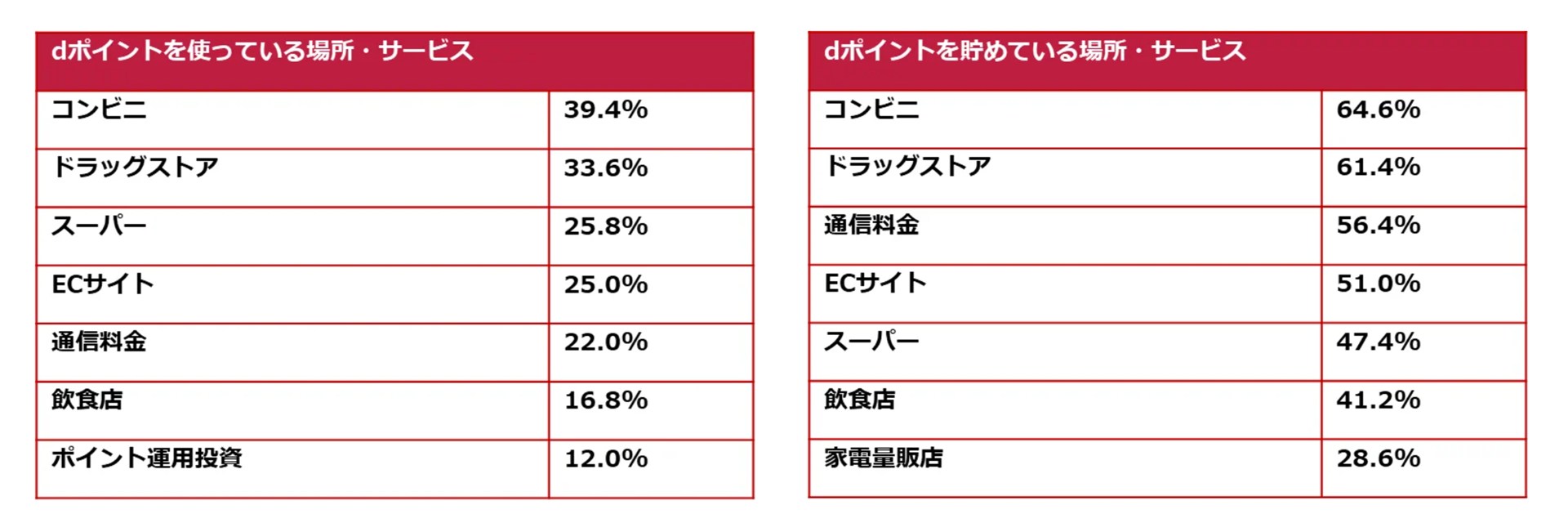 出典：MMD研究所「2025年12月ポイント活用に関する調査」（調査期間：2025年12月11日～17日）