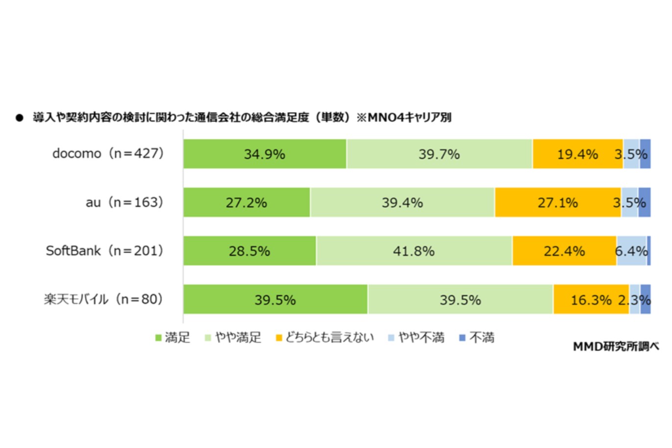 MMD研究所調べ<br>楽天モバイル プレスリリースより