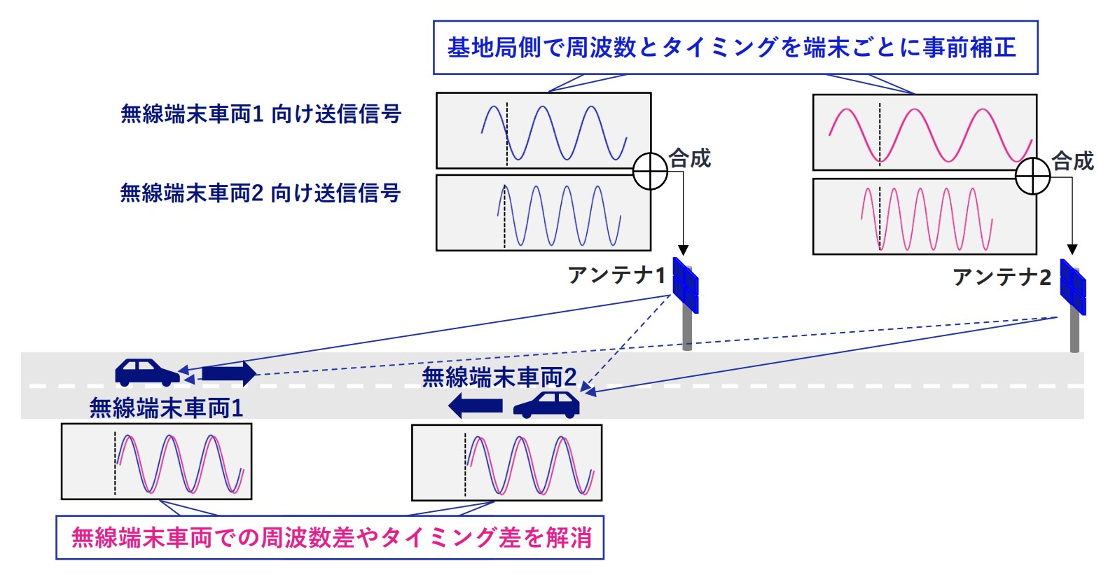 複数の無線端末車両に対応した送信周波数・送信タイミング事前補正技術