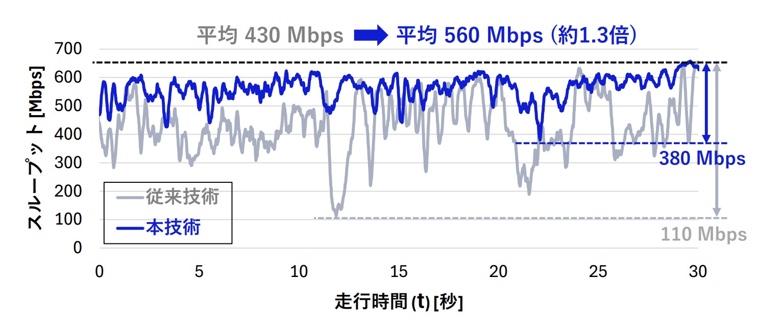 従来技術と新技術における無線端末車両の合計スループット比較
