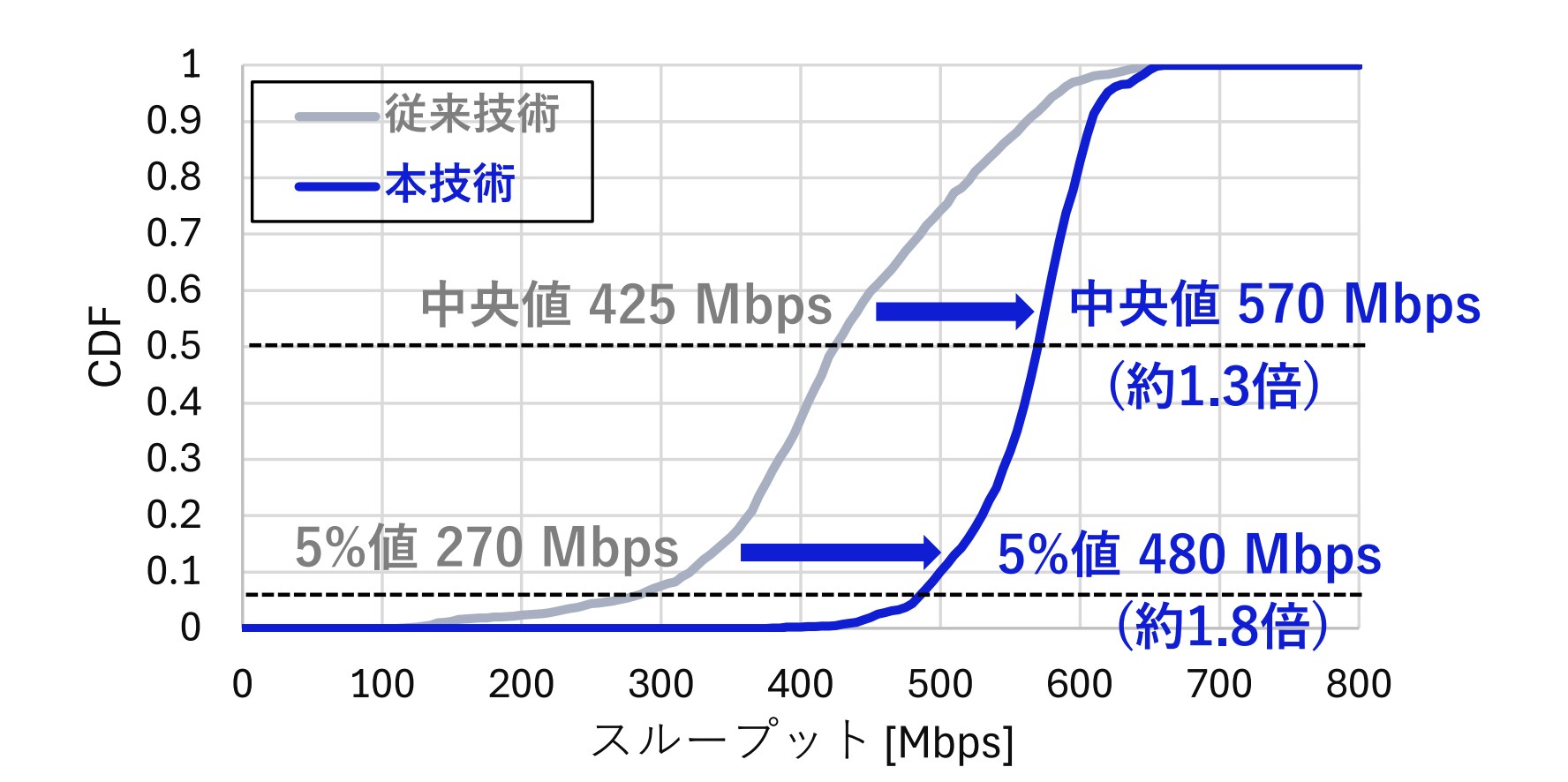 従来技術と新技術における無線端末車両の合計スループットの累積分布関数