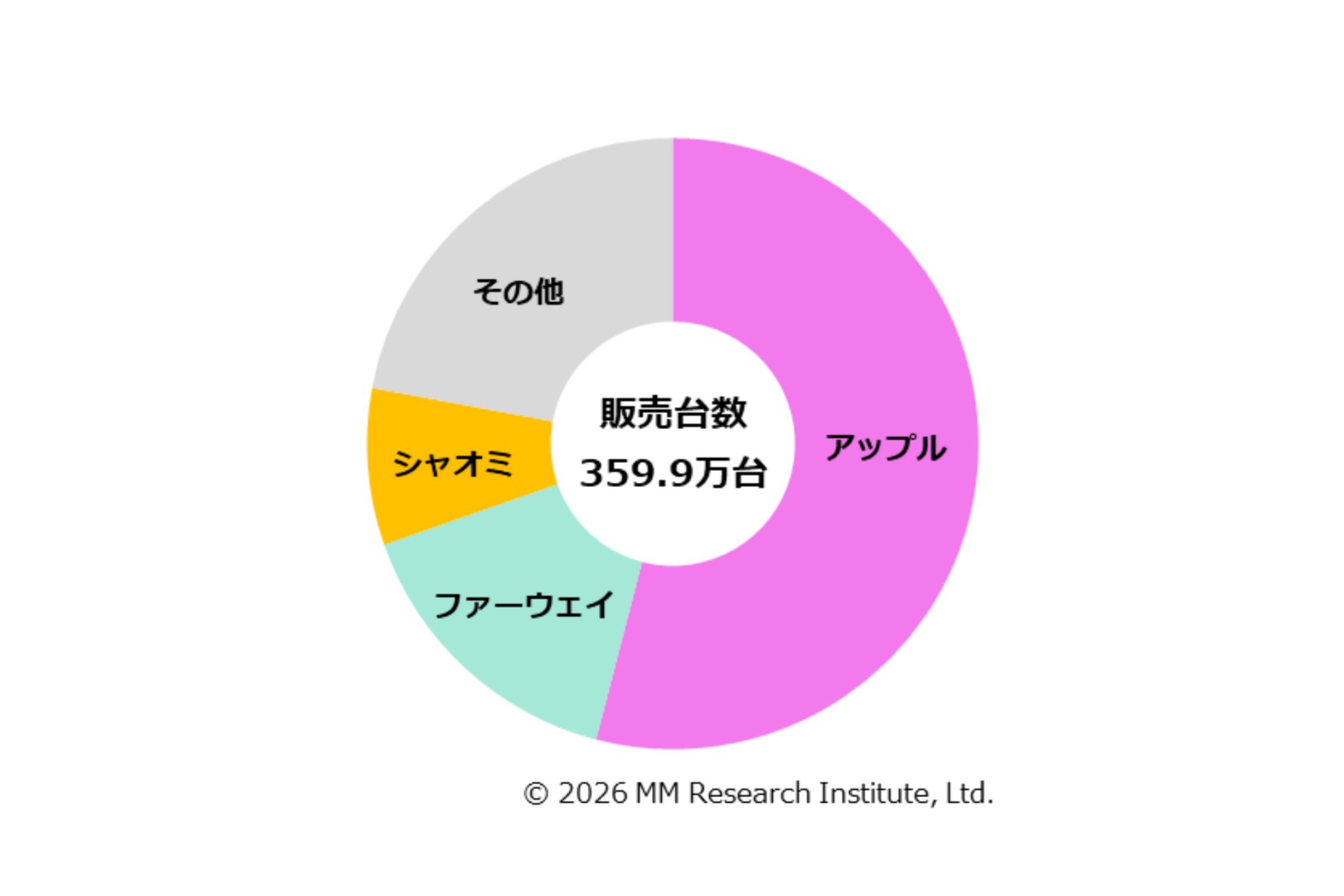 2025年度通期 メーカー別スマートウオッチ販売台数・シェア<br>出典：ＭＭ総研
