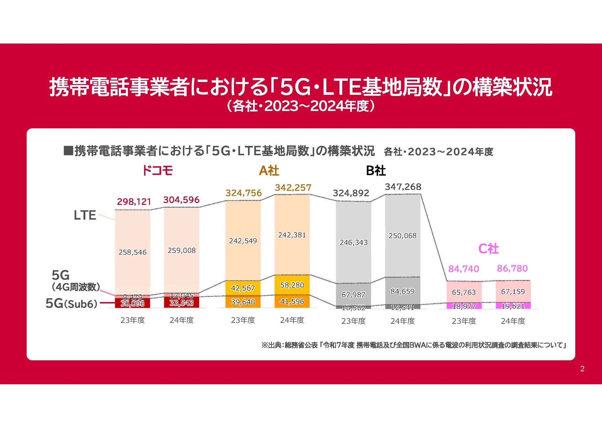 NTTドコモ「通信品質改善の進捗と今後の取り組み」（2026年5月18日）資料より