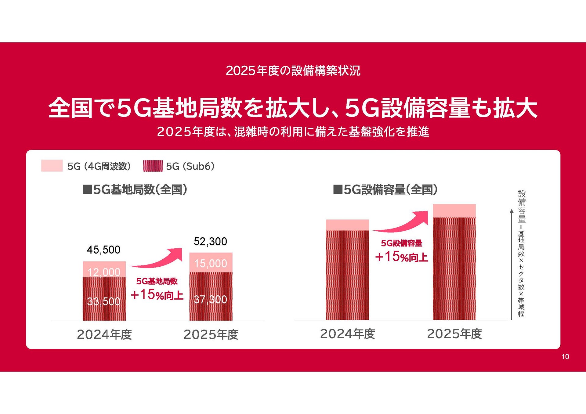 NTTドコモ「通信品質改善の進捗と今後の取り組み」（2026年5月18日）資料より