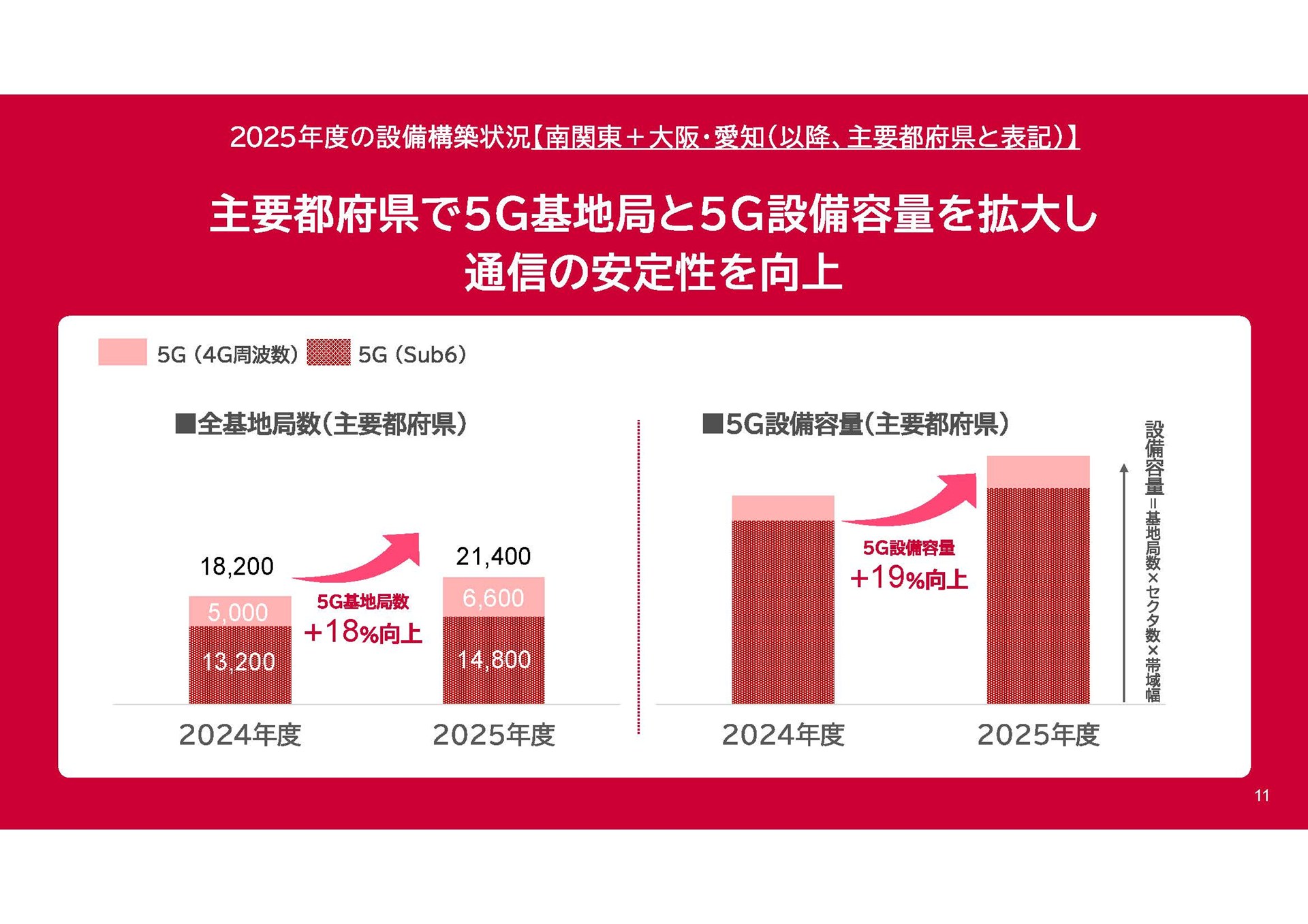 NTTドコモ「通信品質改善の進捗と今後の取り組み」（2026年5月18日）資料より