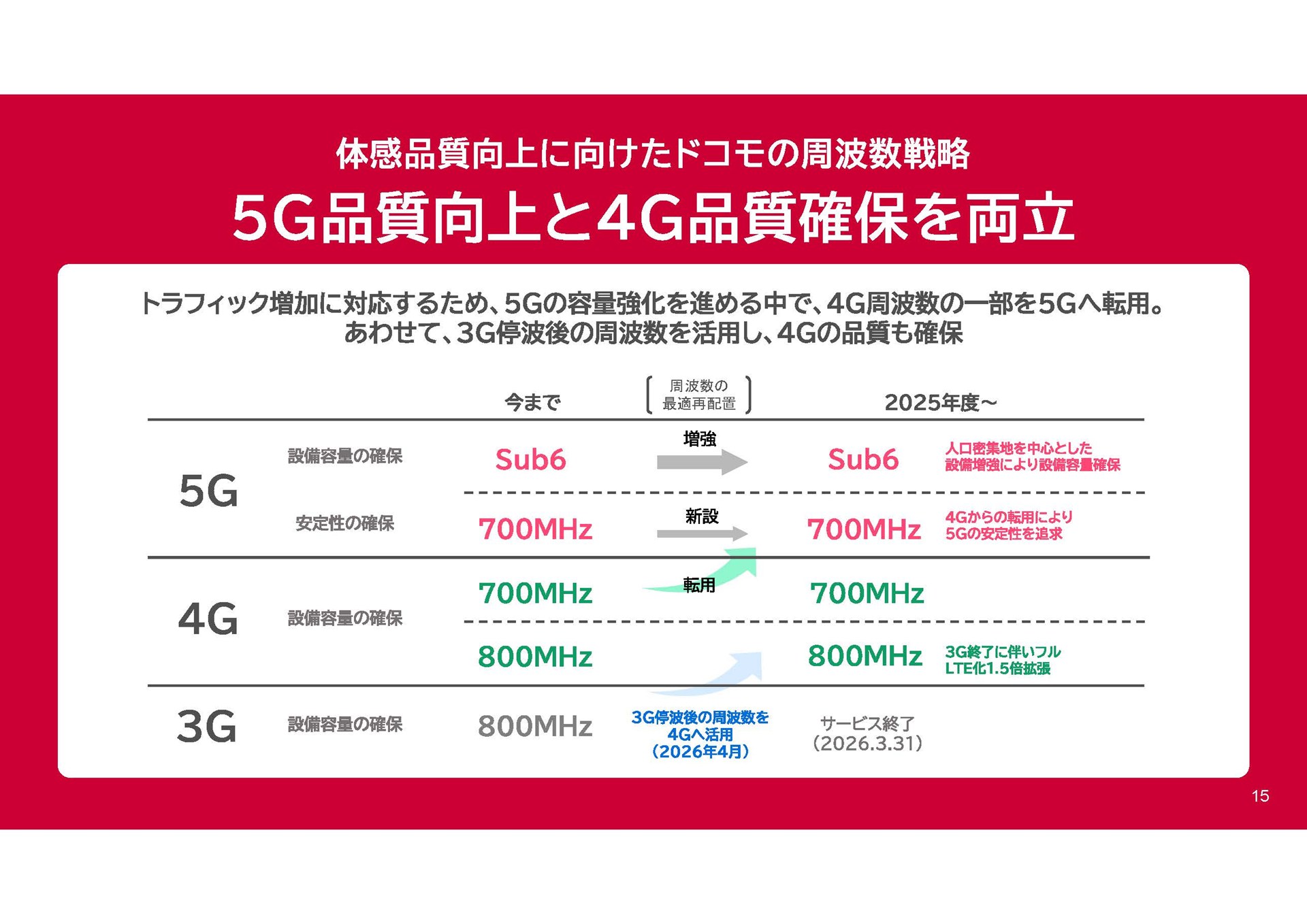 NTTドコモ「通信品質改善の進捗と今後の取り組み」（2026年5月18日）資料より