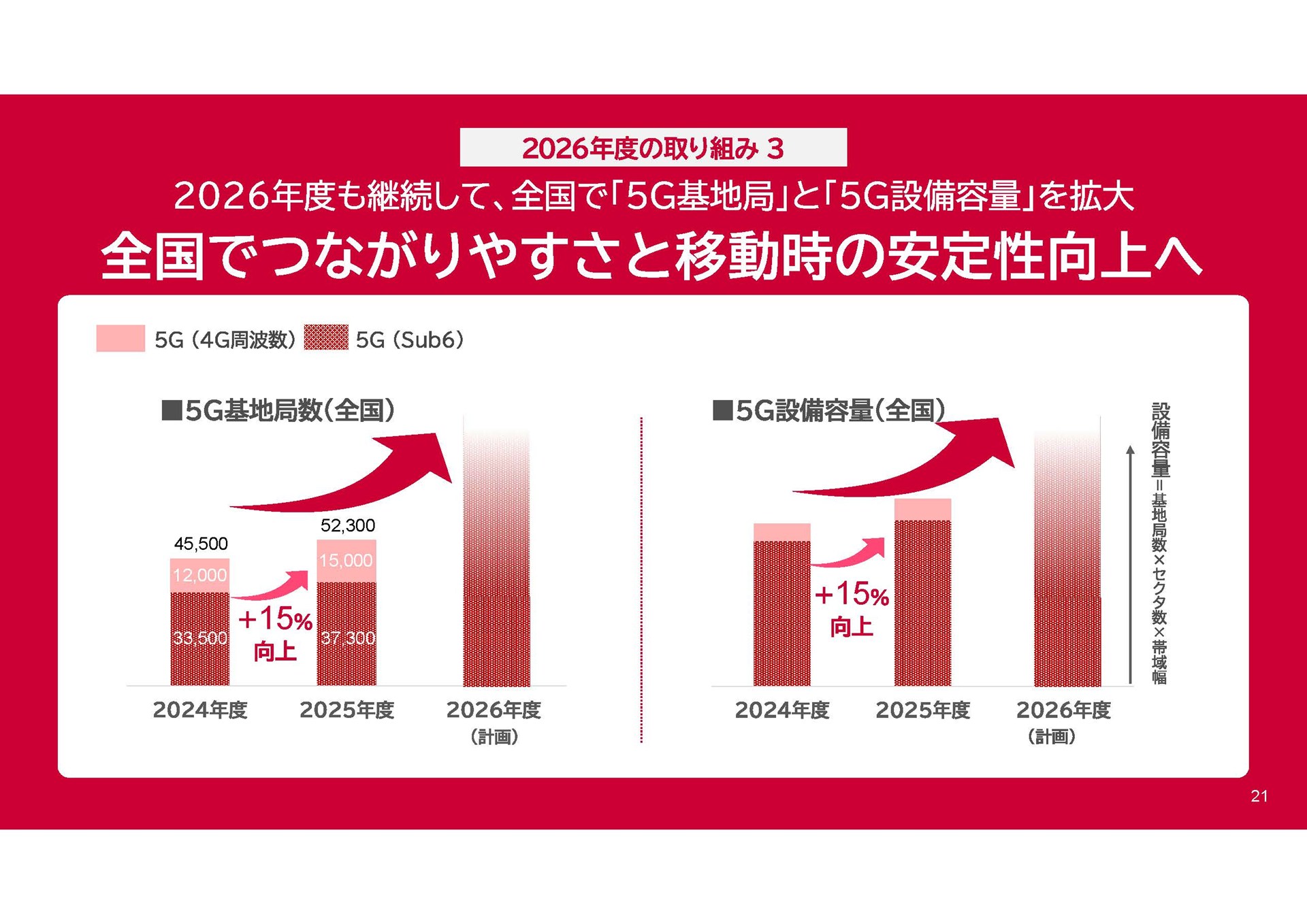 NTTドコモ「通信品質改善の進捗と今後の取り組み」（2026年5月18日）資料より