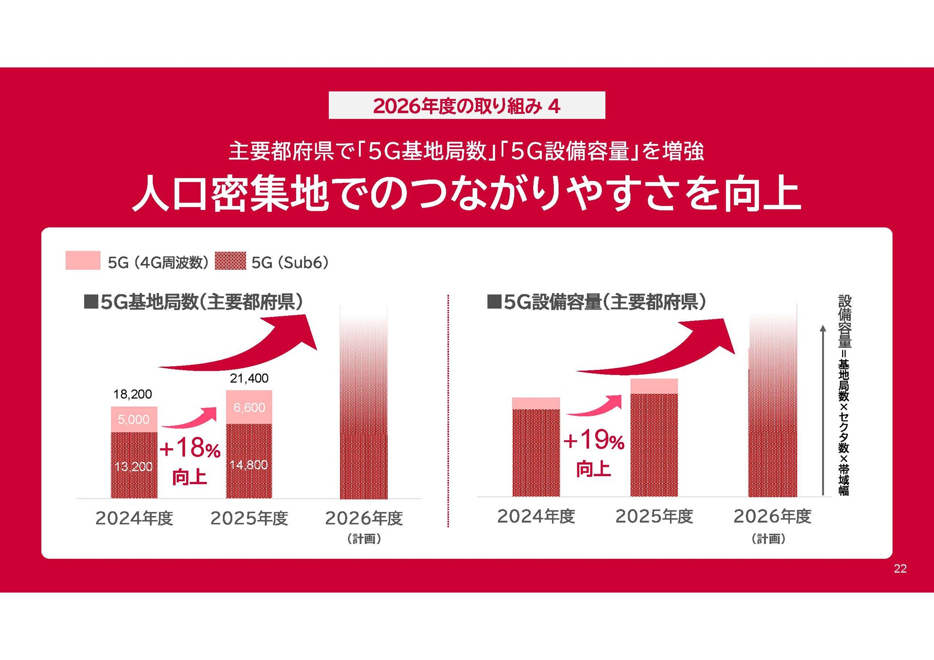 NTTドコモ「通信品質改善の進捗と今後の取り組み」（2026年5月18日）資料より