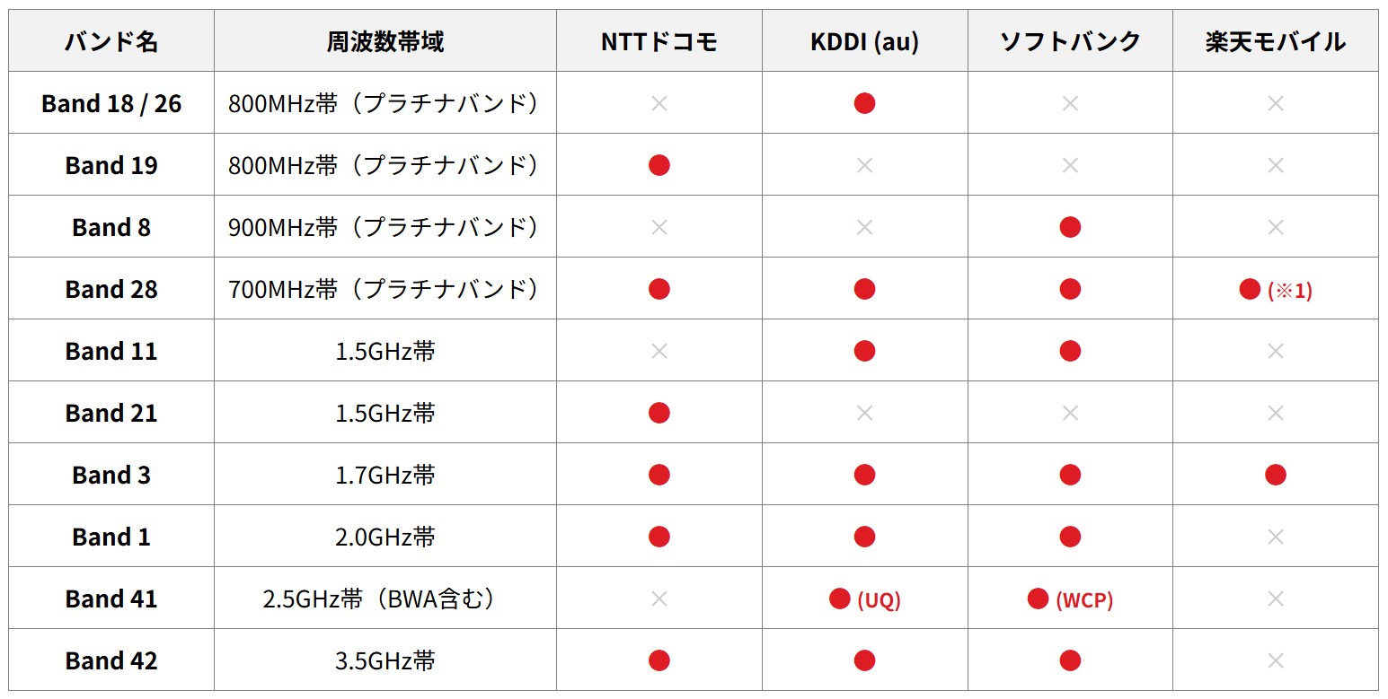 国内の4Gバンド・周波数帯一覧