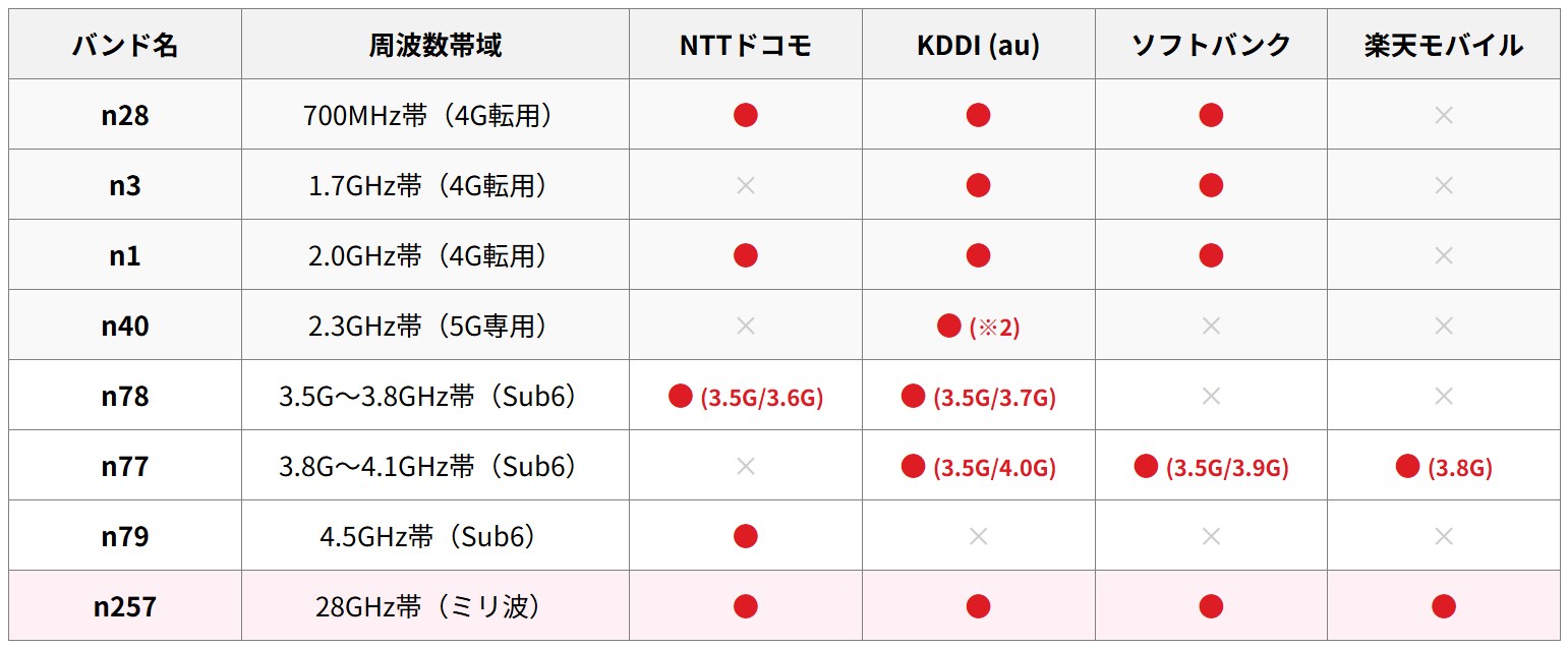 国内の5Gバンド・周波数帯一覧