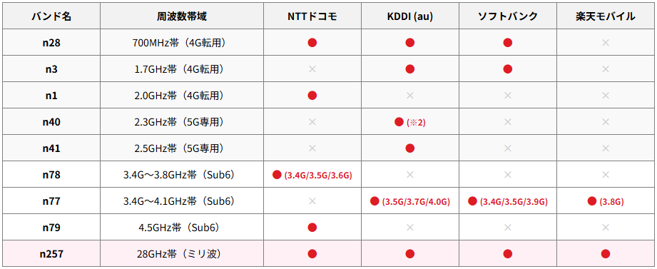 国内の5Gバンド・周波数帯一覧